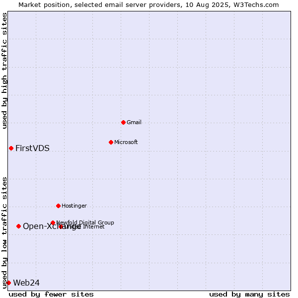 Market position of Open-Xchange vs. FirstVDS vs. Web24
