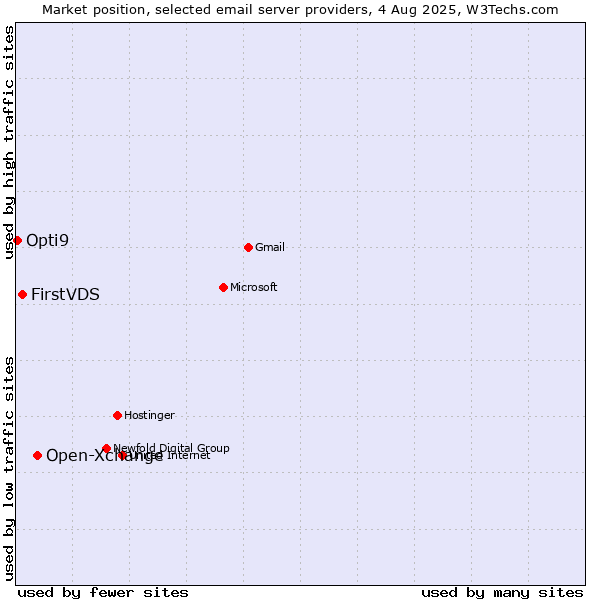 Market position of Open-Xchange vs. FirstVDS vs. Opti9