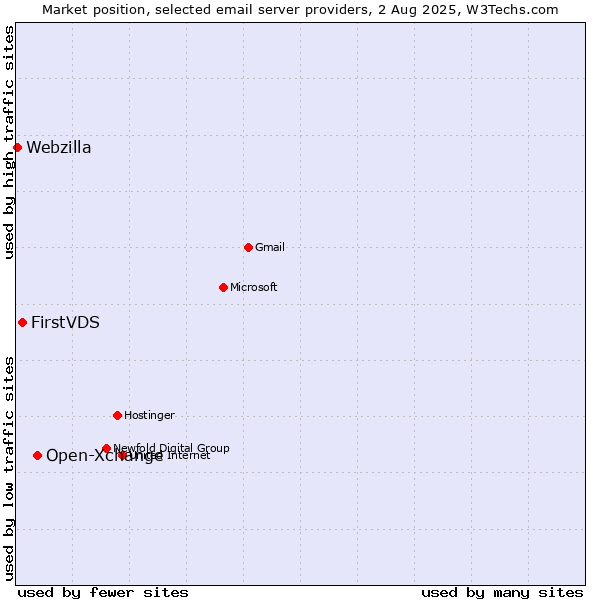 Market position of Open-Xchange vs. FirstVDS vs. Webzilla