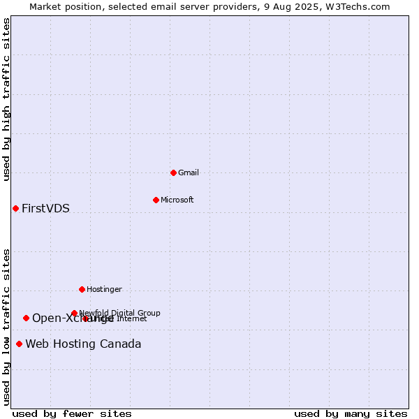 Market position of Open-Xchange vs. Web Hosting Canada vs. FirstVDS
