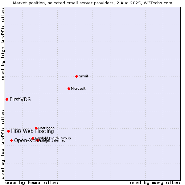 Market position of Open-Xchange vs. H88 Web Hosting vs. FirstVDS