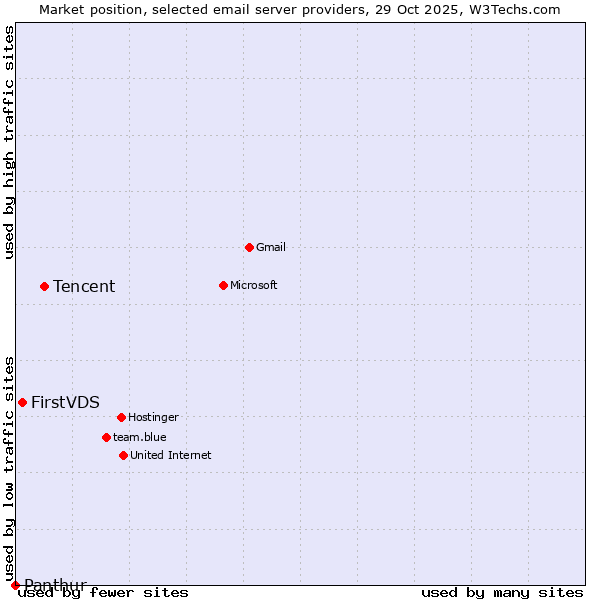 Market position of Tencent vs. FirstVDS vs. Panthur