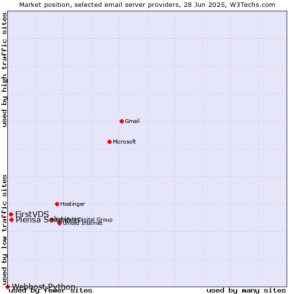 Market position of Piensa Solutions vs. FirstVDS vs. Webhost Python