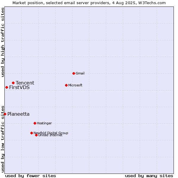 Market position of Tencent vs. FirstVDS vs. Planeetta