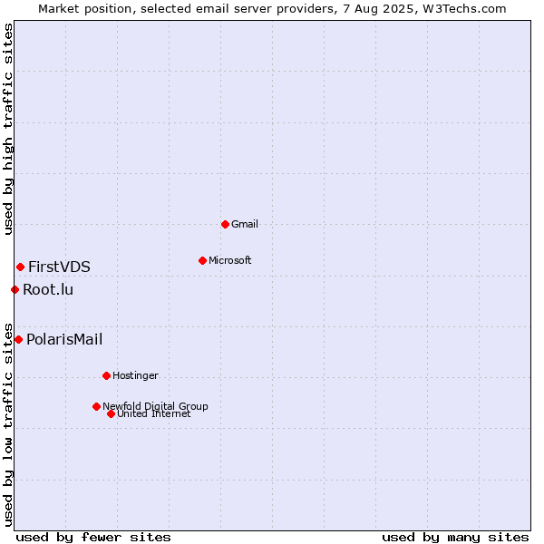 Market position of FirstVDS vs. PolarisMail vs. Root.lu