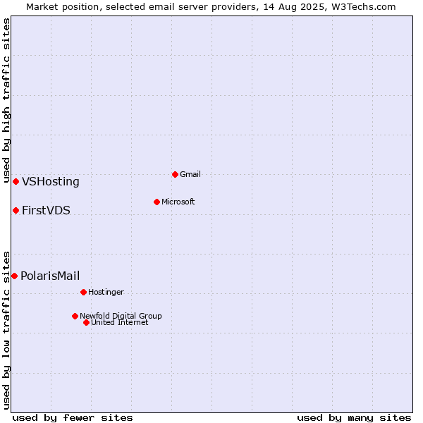 Market position of VSHosting vs. FirstVDS vs. PolarisMail