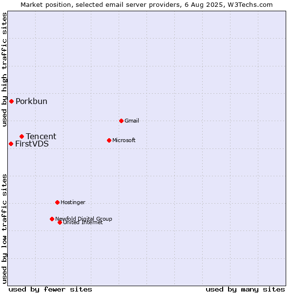 Market position of Tencent vs. Porkbun vs. FirstVDS