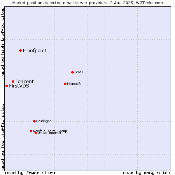 Market position of Proofpoint vs. Tencent vs. FirstVDS