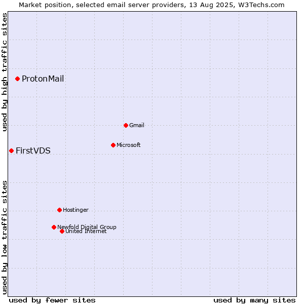 Market position of ProtonMail vs. FirstVDS
