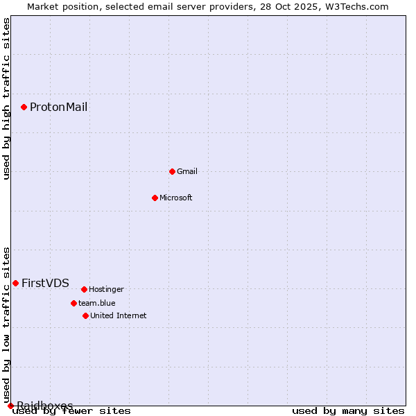 Market position of ProtonMail vs. FirstVDS vs. Raidboxes