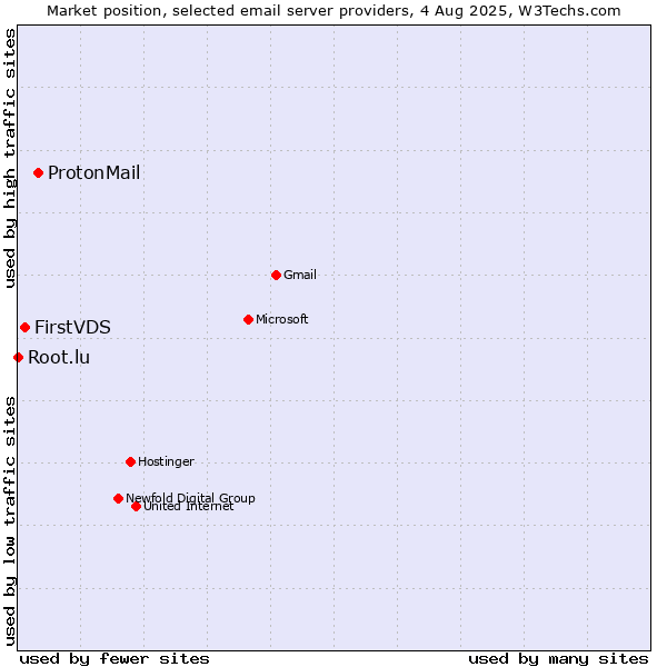 Market position of ProtonMail vs. FirstVDS vs. Root.lu