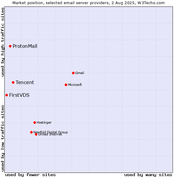 Market position of Tencent vs. ProtonMail vs. FirstVDS