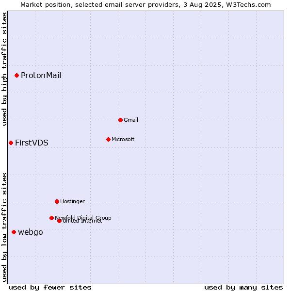 Market position of ProtonMail vs. webgo vs. FirstVDS