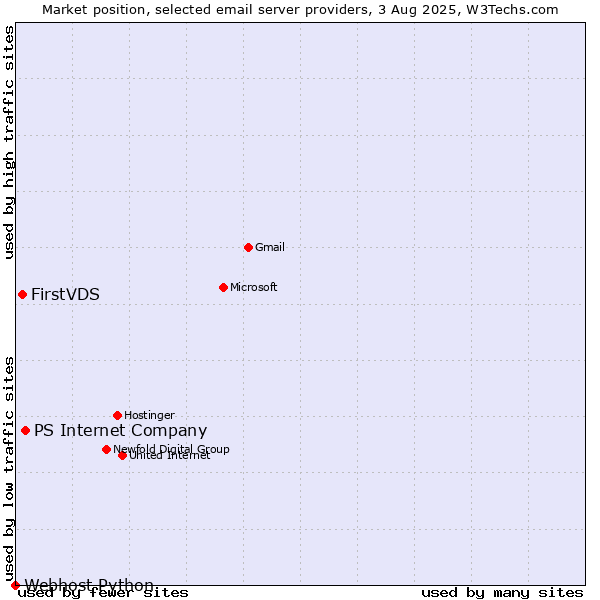 Market position of PS Internet Company vs. FirstVDS vs. Webhost Python