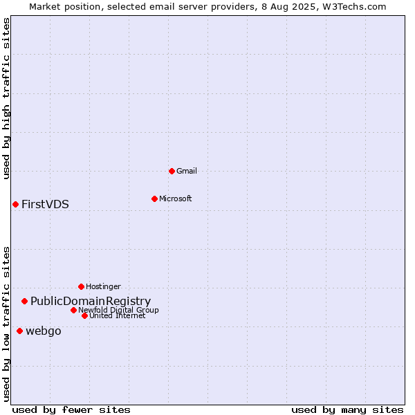 Market position of PublicDomainRegistry vs. webgo vs. FirstVDS