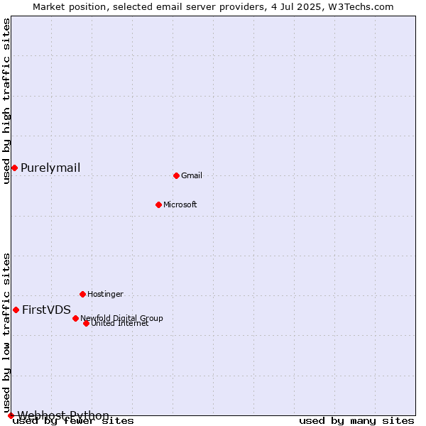 Market position of FirstVDS vs. Purelymail vs. Webhost Python