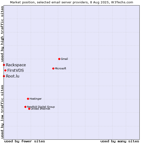 Market position of FirstVDS vs. Root.lu vs. Rackspace