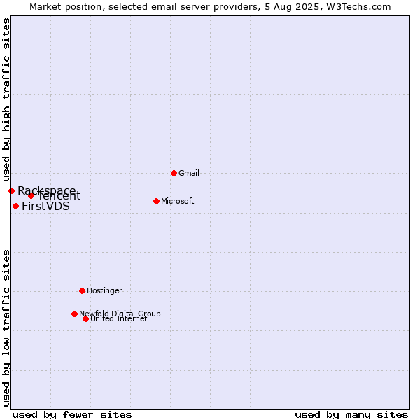 Market position of Tencent vs. FirstVDS vs. Rackspace