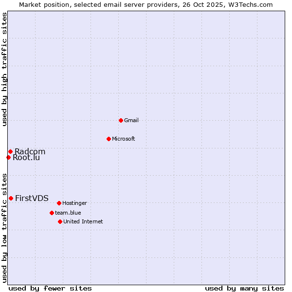 Market position of FirstVDS vs. Radcom vs. Root.lu