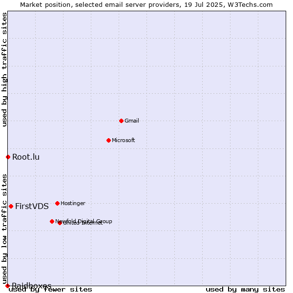 Market position of FirstVDS vs. Root.lu vs. Raidboxes
