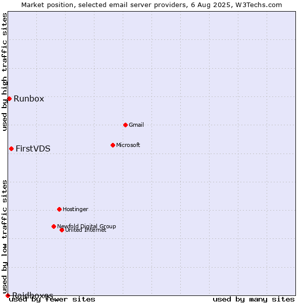 Market position of FirstVDS vs. Runbox vs. Raidboxes