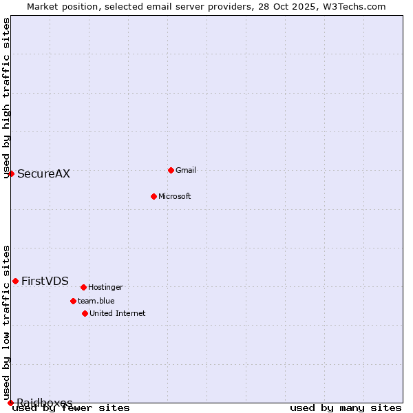 Market position of FirstVDS vs. SecureAX vs. Raidboxes