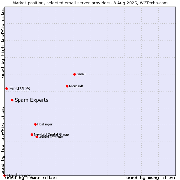 Market position of Spam Experts vs. FirstVDS vs. Raidboxes