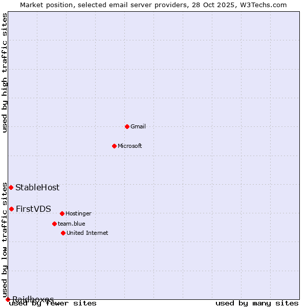 Market position of FirstVDS vs. StableHost vs. Raidboxes
