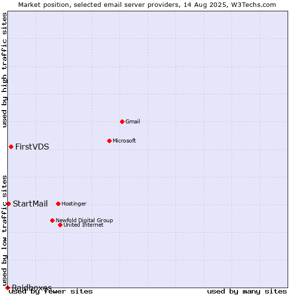 Market position of FirstVDS vs. StartMail vs. Raidboxes