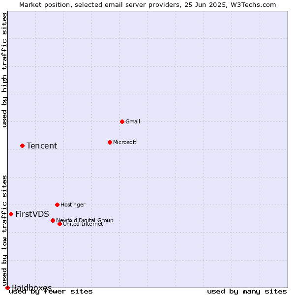 Market position of Tencent vs. FirstVDS vs. Raidboxes