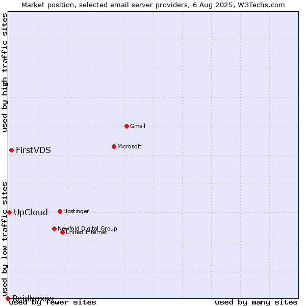Market position of FirstVDS vs. UpCloud vs. Raidboxes
