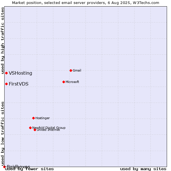 Market position of VSHosting vs. FirstVDS vs. Raidboxes