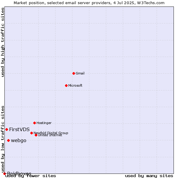 Market position of webgo vs. FirstVDS vs. Raidboxes