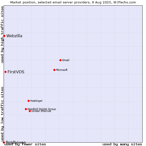 Market position of FirstVDS vs. Webzilla vs. Raidboxes