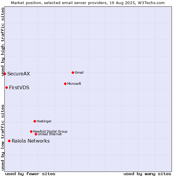 Market position of Raiola Networks vs. FirstVDS vs. SecureAX