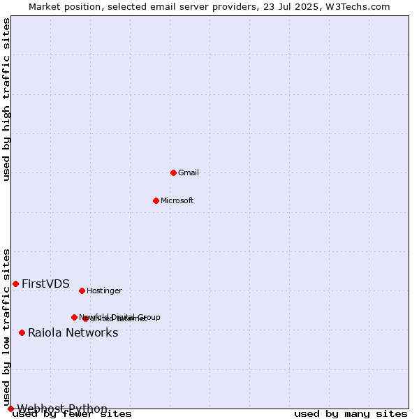 Market position of Raiola Networks vs. FirstVDS vs. Webhost Python