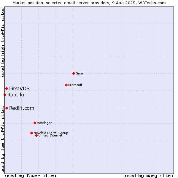 Market position of Rediff.com vs. FirstVDS vs. Root.lu