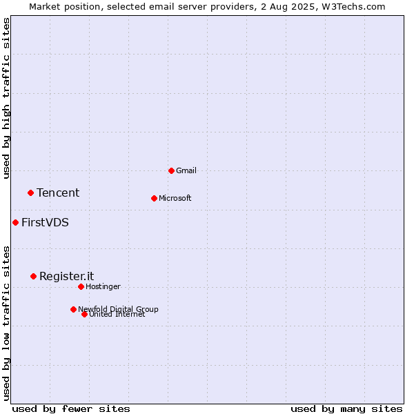 Market position of Register.it vs. Tencent vs. FirstVDS