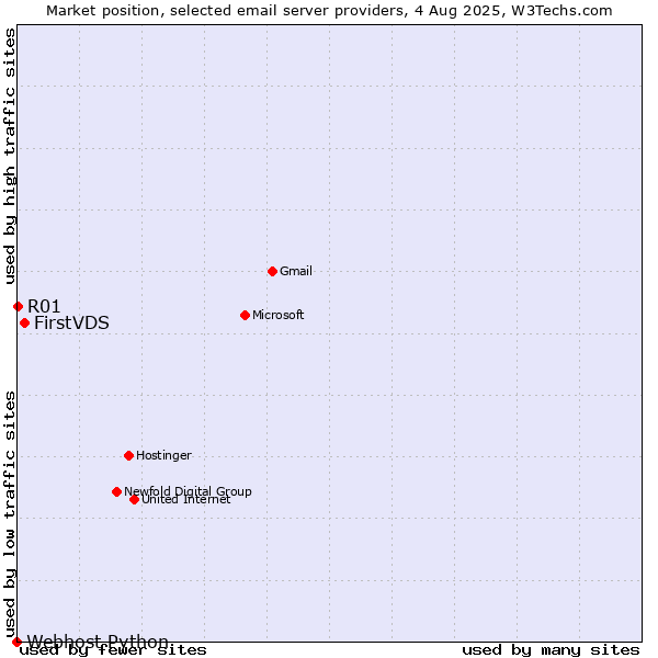 Market position of FirstVDS vs. R01 vs. Webhost Python
