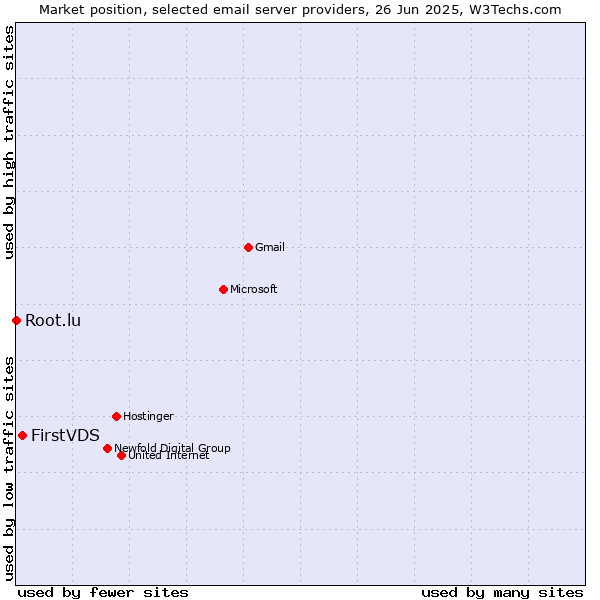 Market position of FirstVDS vs. Root.lu