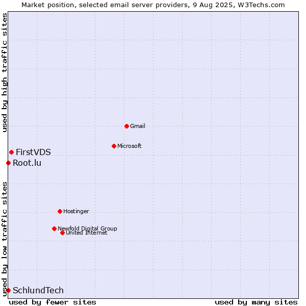 Market position of FirstVDS vs. Root.lu vs. SchlundTech