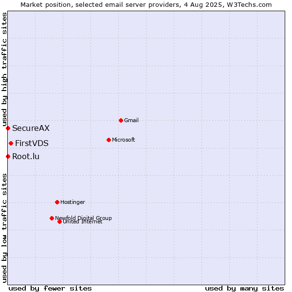 Market position of FirstVDS vs. Root.lu vs. SecureAX