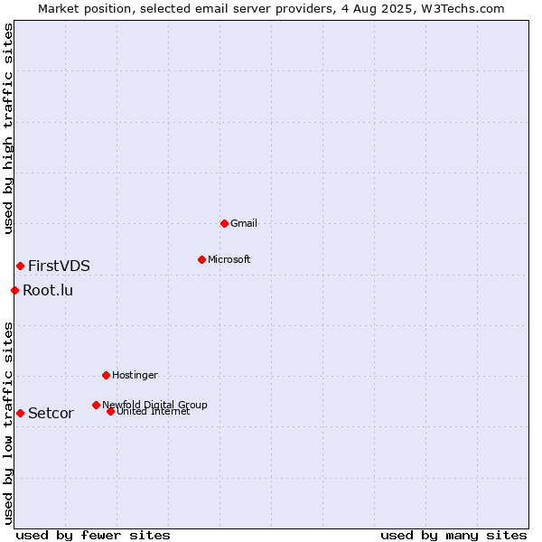 Market position of FirstVDS vs. Setcor vs. Root.lu
