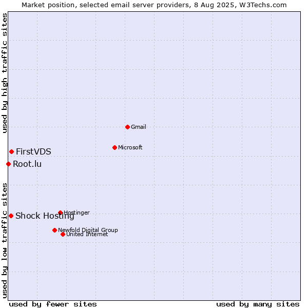 Market position of FirstVDS vs. Shock Hosting vs. Root.lu
