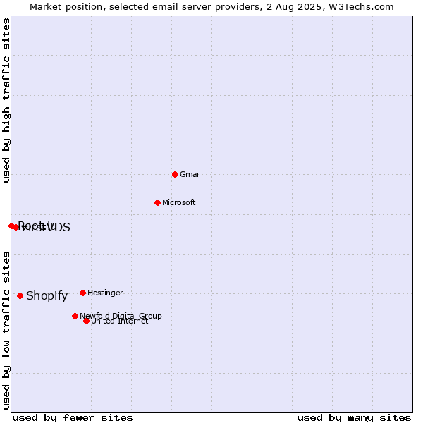 Market position of Shopify vs. FirstVDS vs. Root.lu
