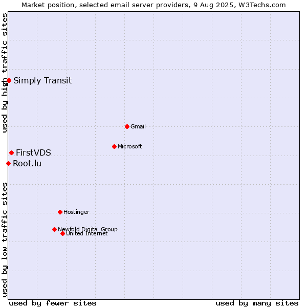 Market position of FirstVDS vs. Simply Transit vs. Root.lu