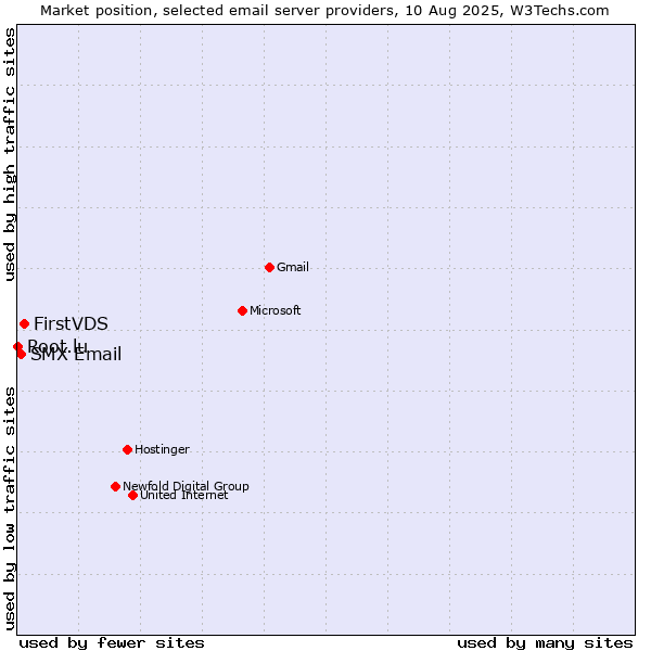 Market position of FirstVDS vs. SMX Email vs. Root.lu