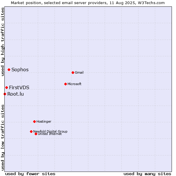 Market position of Sophos vs. FirstVDS vs. Root.lu