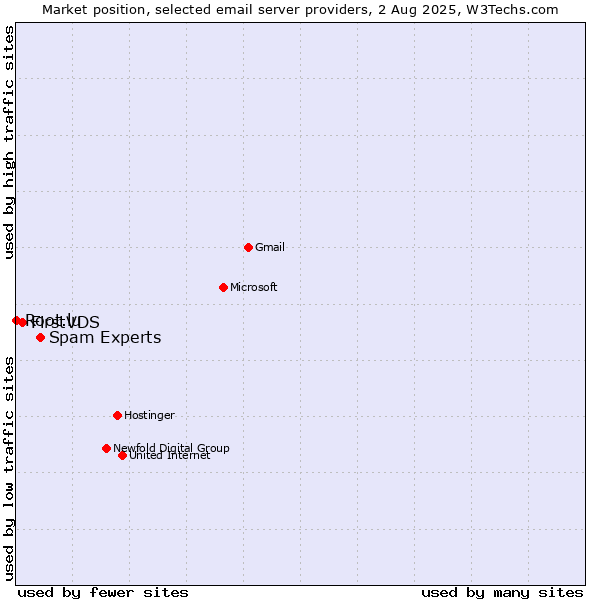Market position of Spam Experts vs. FirstVDS vs. Root.lu
