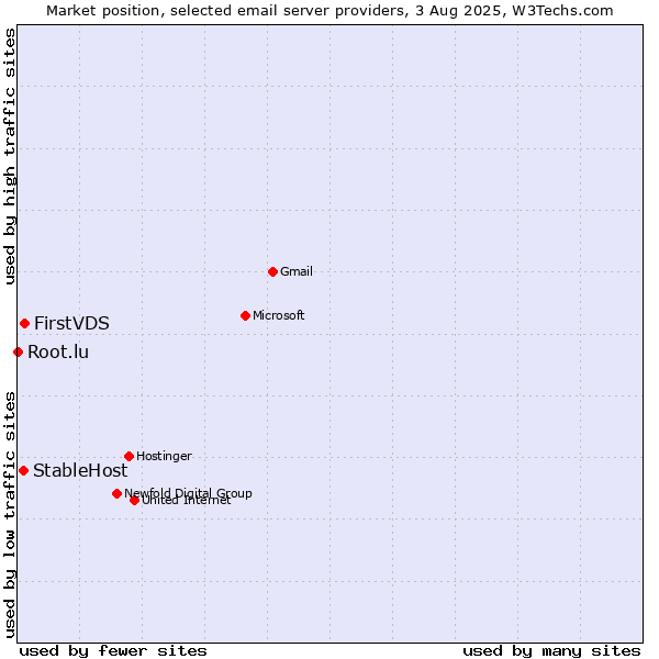 Market position of FirstVDS vs. StableHost vs. Root.lu